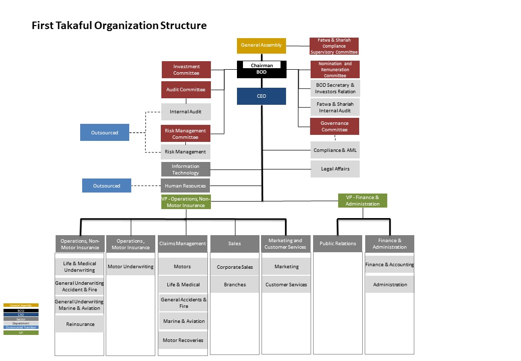 Organization Structure