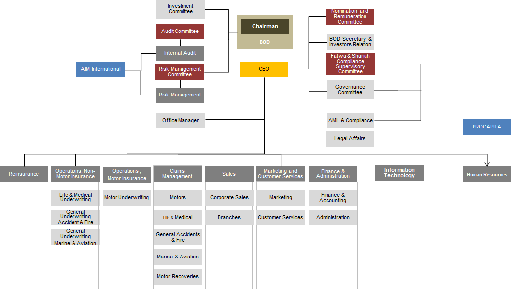 Organization Structure